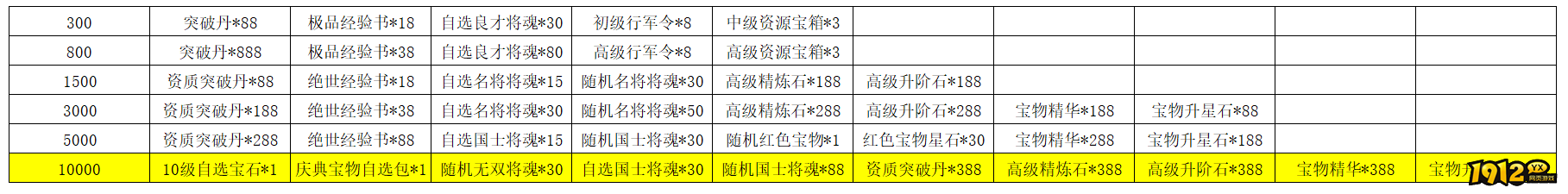 1912yx《乱弹三国志》线下返利